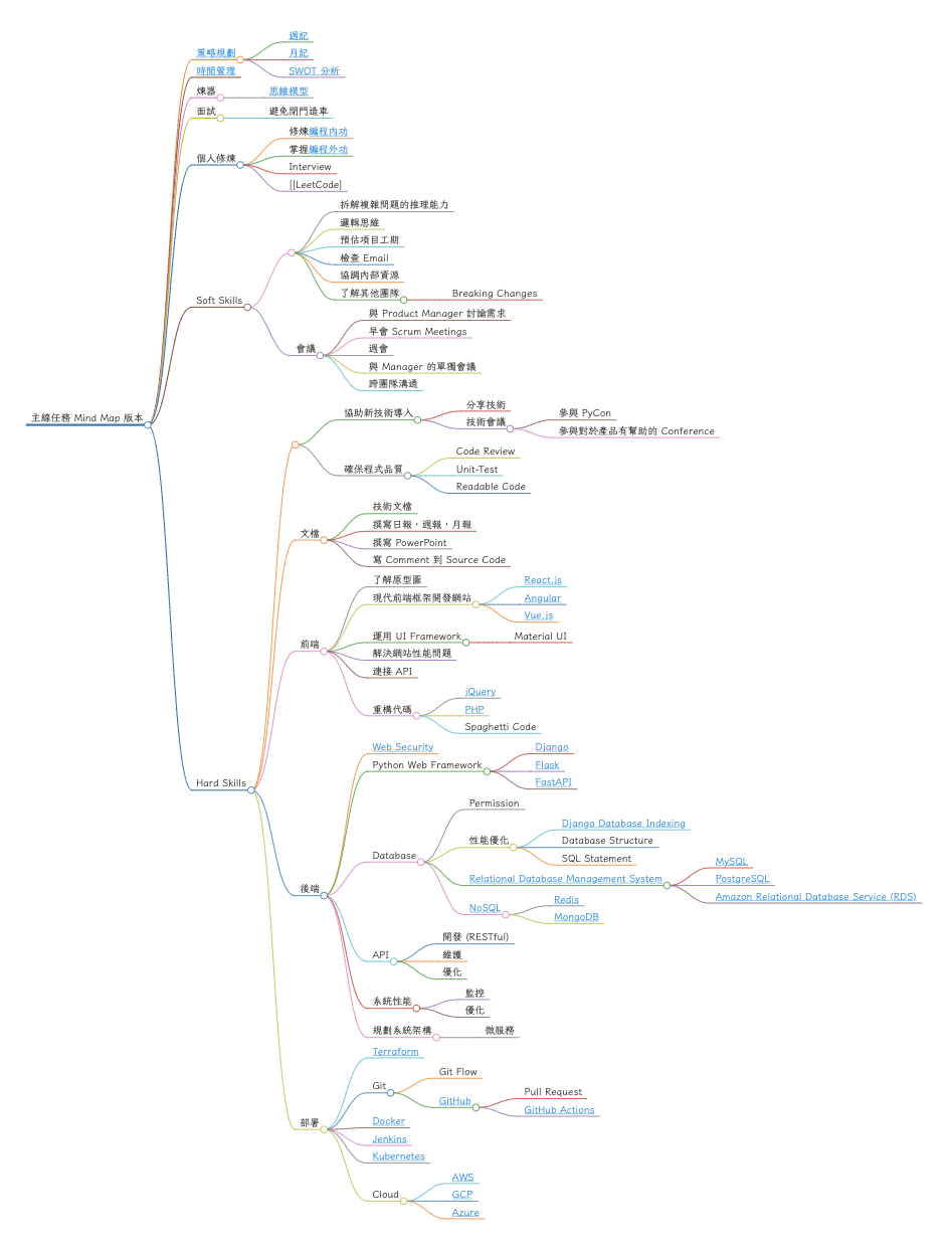 一個 Full Stack Developer 的日常