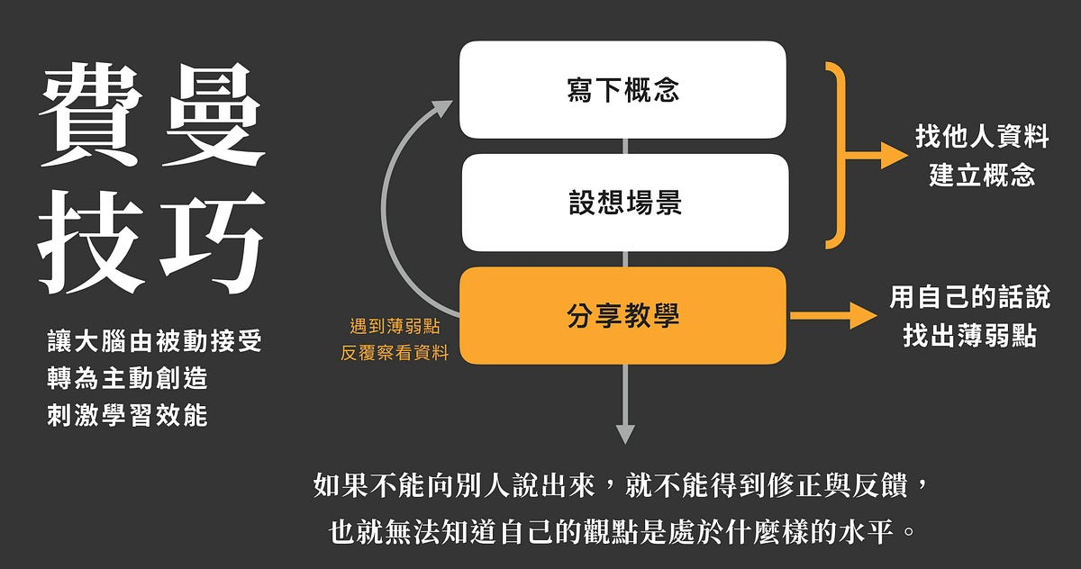從「費曼學習法」到團隊的實際應用：促進知識分享與合作